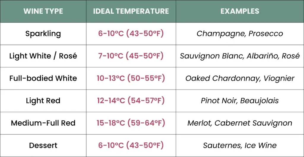 A table describing the ideal serving temperature guide for wine - sparkling, light white, rosé, full-bodied white, light red, medium-full red, dessert wines.