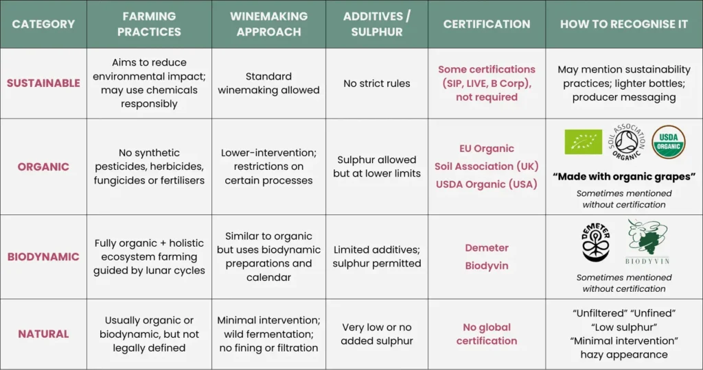 A recap table of the differences between Sustainable, Organic, Biodynamic and Natural Wines
